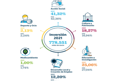 El sector CECA, primer inversor social privado en 2021