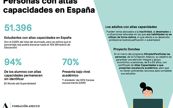 La Fundación Adecco lanza la segunda convocatoria de becas del “Proyecto Dorotea” para personas con altas capacidades y bajos recursos económicos