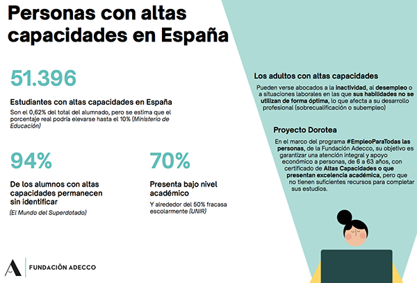 La Fundación Adecco lanza la segunda convocatoria de becas del “Proyecto Dorotea” para personas con altas capacidades y bajos recursos económicos