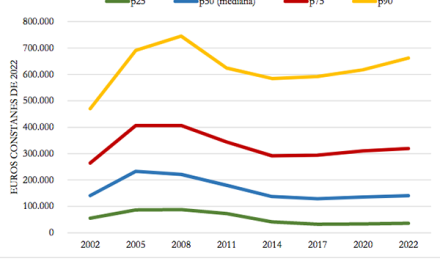 FEDEA asegura que la desigualdad en España no deja de crecer: El 1% más rico acumula hoy más del 21% del patrimonio total (vs el 13% en 2002)