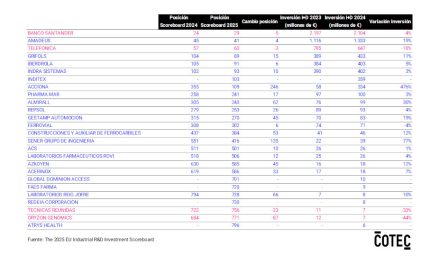 Fundación COTEC: La Comisión Europea solo incluye 26 empresas españolas entre las 800 que más invierten en I+D
