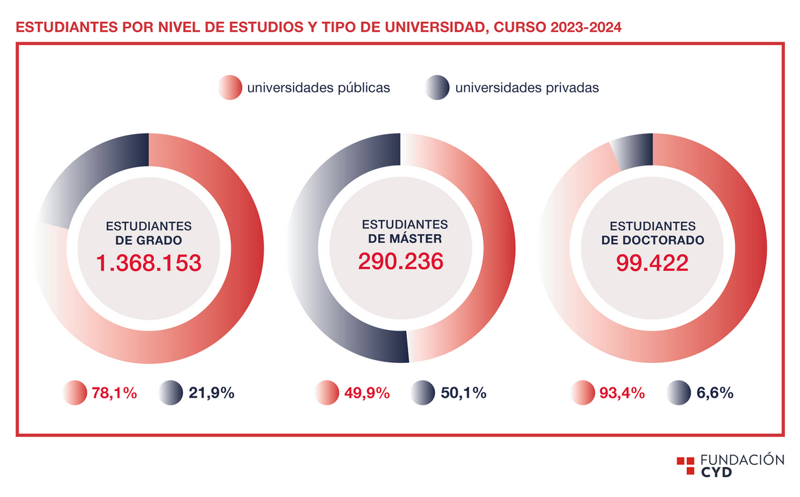 Estudiantes por nivel de estudios